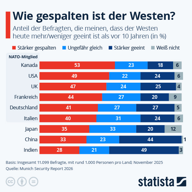 Wie gespalten ist der Westen? - Infografik