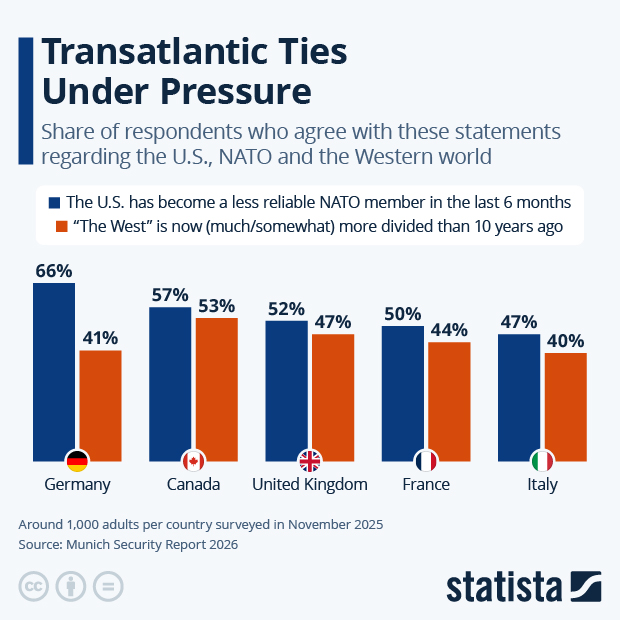 Transatlantic Ties Under Pressure - Infographic