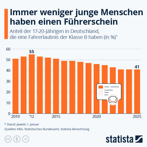 Immer weniger junge Menschen haben einen Führerschein - Infografik