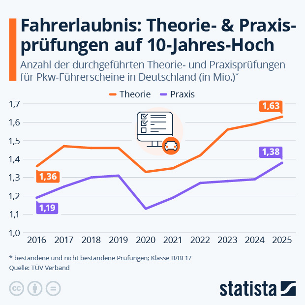 Wie viele Theorie- und Praxisprüfungen werden für den Führerschein gemacht? - Infografik
