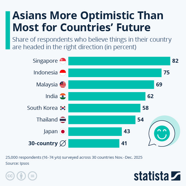 Asians More Optimistic Than Most for Their Countries' Future - Infographic