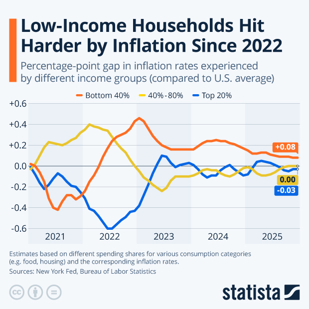 Low-Income Households Hit Harder by Inflation Since 2022 - Infographic