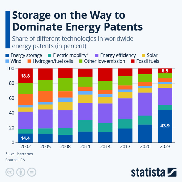 Storage on the Way to Dominate Energy Patents - Infographic