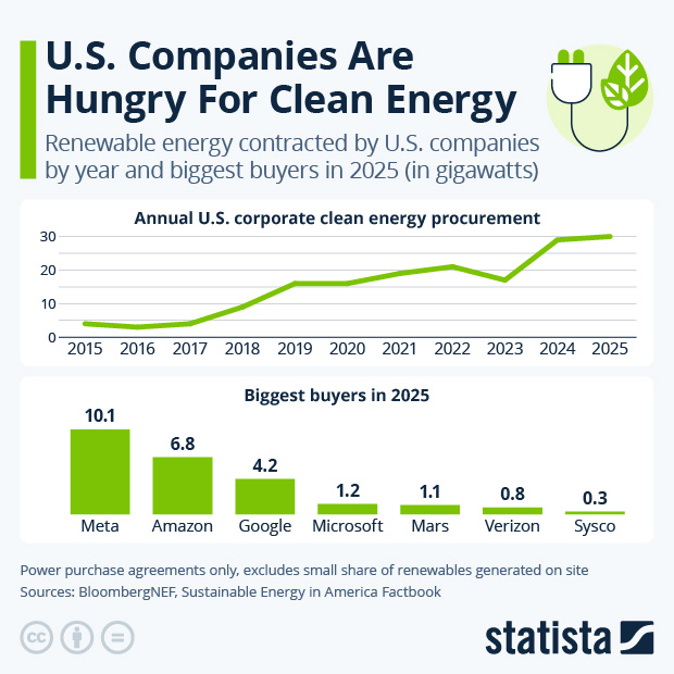 U.S. Companies Are Hungry For Clean Energy - Infographic