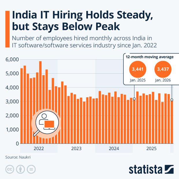 India IT Hiring Holds Steady, but Stays Below Peak - Infographic
