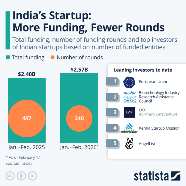 India's Startups: More Funding, Fewer Rounds - Infographic