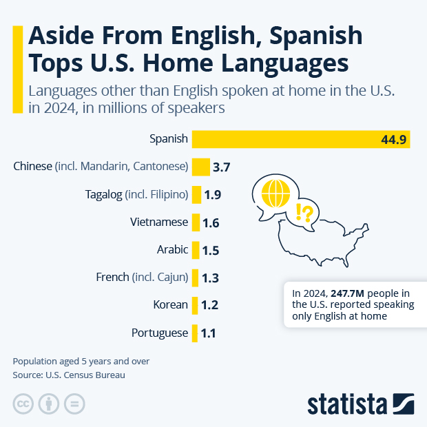 Aside From English, Spanish Tops U.S. Home Languages - Infographic