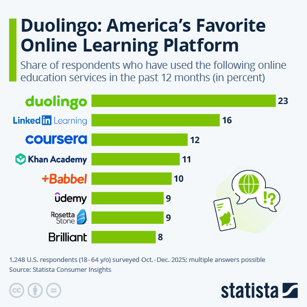 Duolingo: America's Favorite Online Learning Platform - Infographic