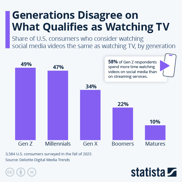 Generations Disagree on What Qualifies as Watching TV - Infographic
