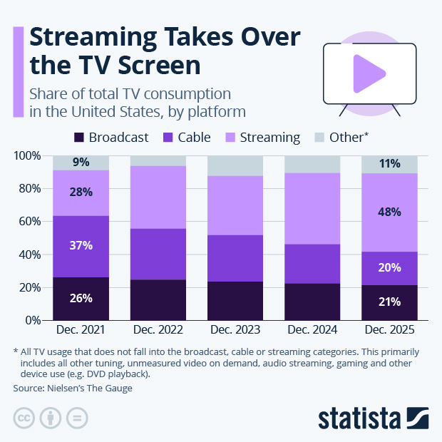Streaming Takes Over the TV Screen - Infographic