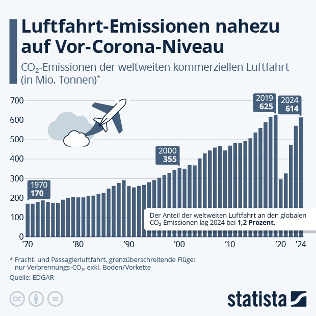 Wie entwickeln sich die CO₂-Emissionen der Luftfahrt? - Infografik