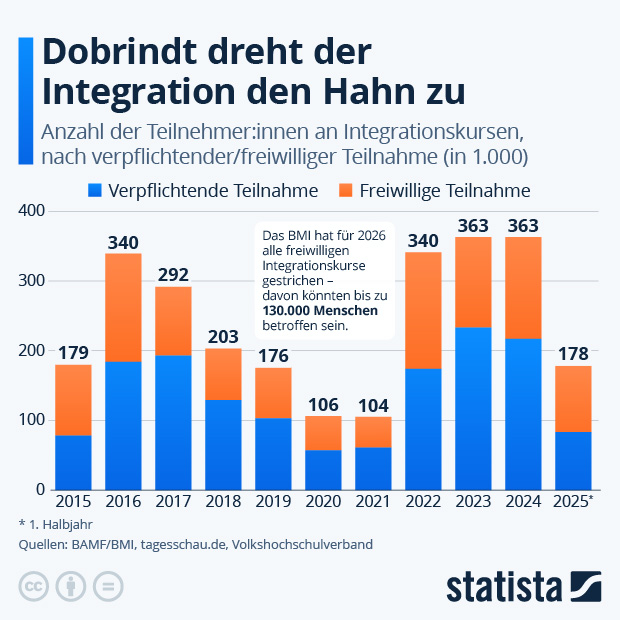 Wie verbreitet ist die freiwillige Teilnahme an Integrationskursen? - Infografik