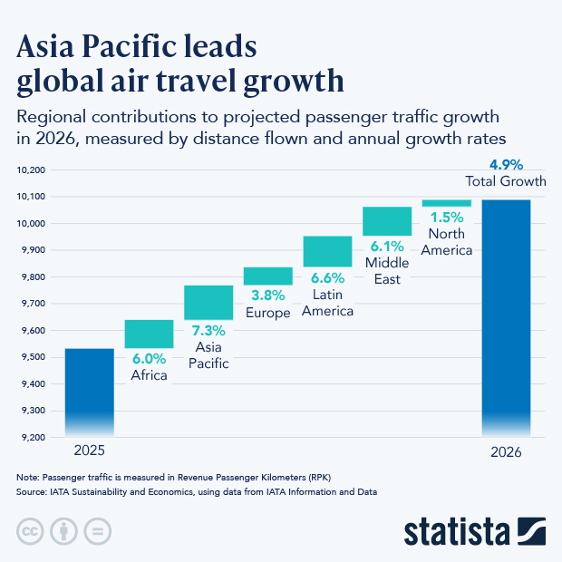 Asia Pacific Leads Global Air Travel Growth - Infographic