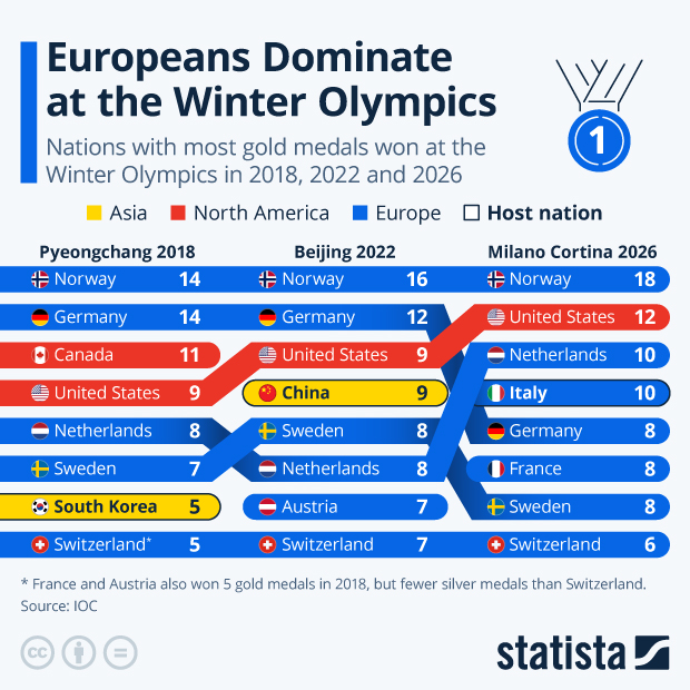 Europeans Dominate at the Winter Olympics - Infographic