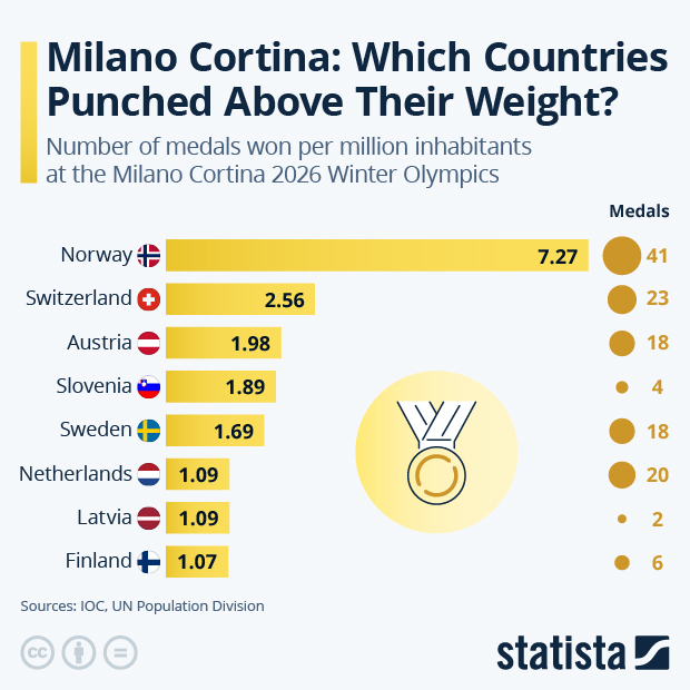 Milano Cortina: Which Countries Punched Above Their Weight? - Infographic