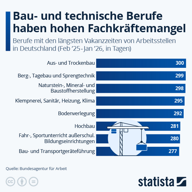 Welche Berufe haben hohen Fachkräftemangel? - Infografik