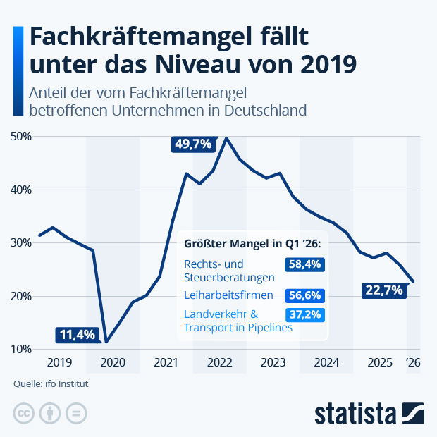 Wie entwickelt sich der Fachkräftemangel in Deutschland? - Infografik