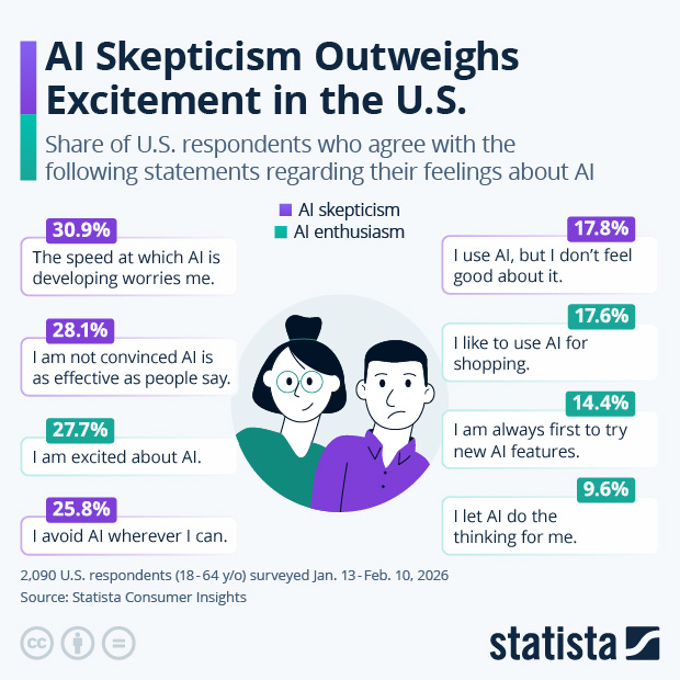 AI Skepticism Outweighs Excitement in the U.S. - Infographic