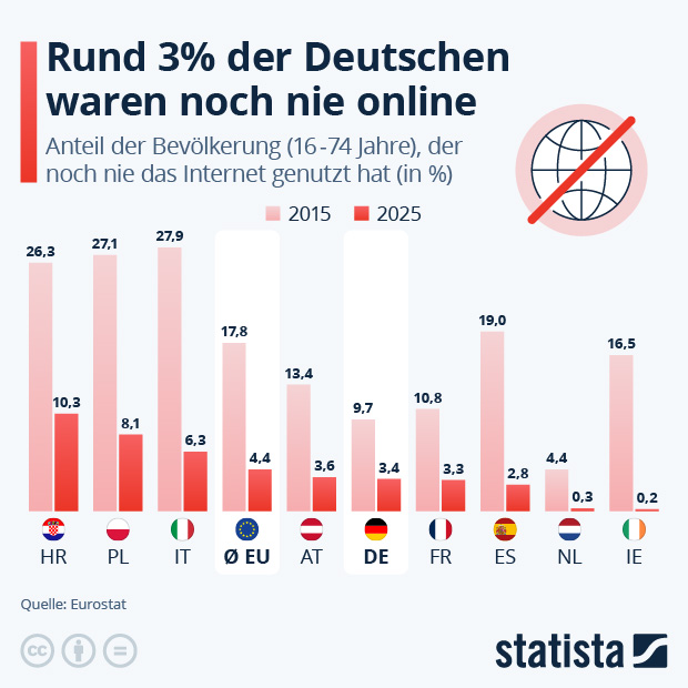 Wo in der EU ist der Offline-Anteil am höchsten? - Infografik