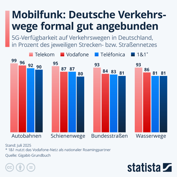 Wie gut ist die 5G-Abdeckung unterwegs? - Infografik