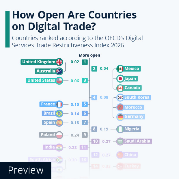 How Open Are Countries on Digital Trade? - Infographic