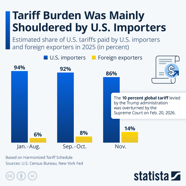 Tariff Burden Was Mainly Shouldered by U.S. Importers - Infographic