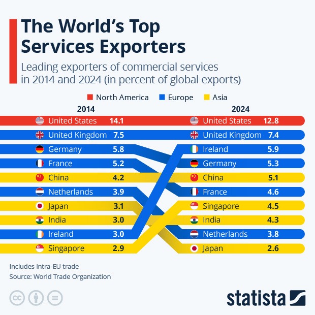 The World’s Top Services Exporters - Infographic
