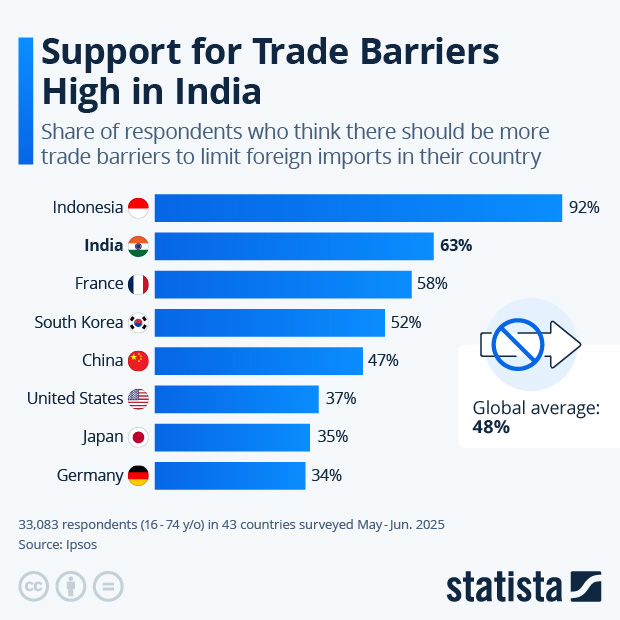 Support for Trade Barriers High in India - Infographic