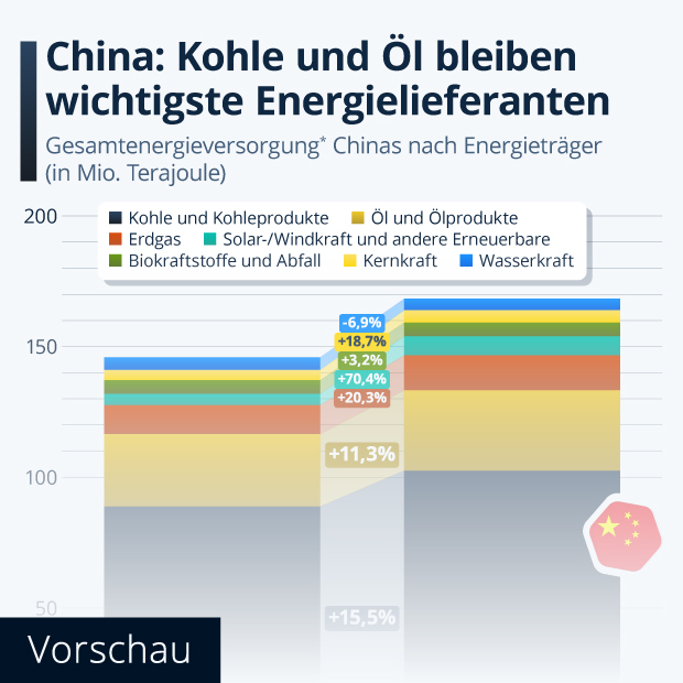 Wie wichtig sind Kohle und Öl für Chinas Energieerzeugung? - Infografik