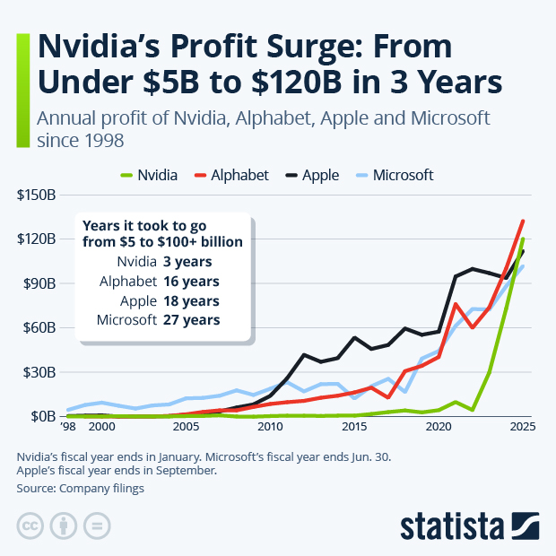 Nvidia's Profit Surge: From Under $5B to $120B in Three Years - Infographic
