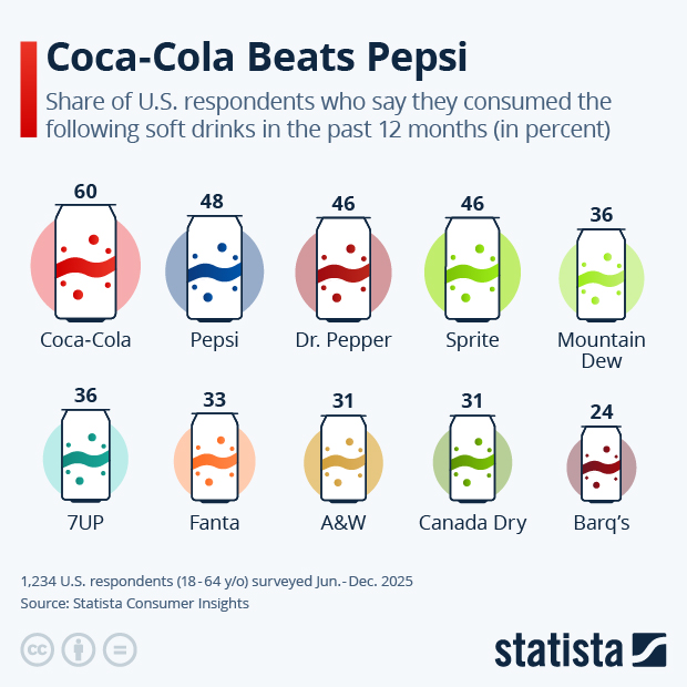 Coca-Cola Beats Pepsi - Infographic