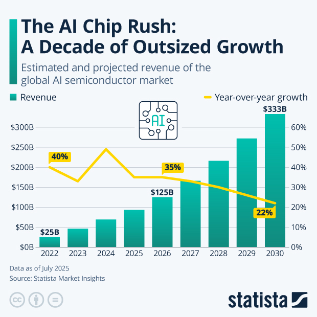 The AI Chip Rush: A Decade of Outsized Growth - Infographic