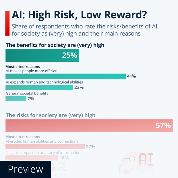 AI: High Risk, Low Reward? - Infographic
