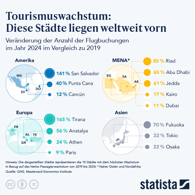 Tourismuswachstum: Diese Städte liegen weltweit vorn - Infografik