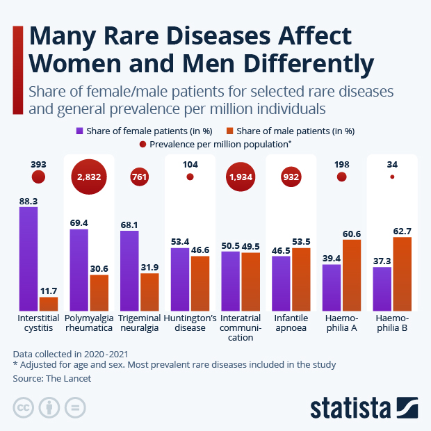 Many Rare Diseases Affect Women and Men Differently - Infographic
