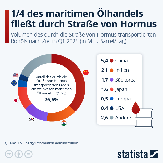 Wie viel Öl fließt durch Straße von Hormus? - Infografik