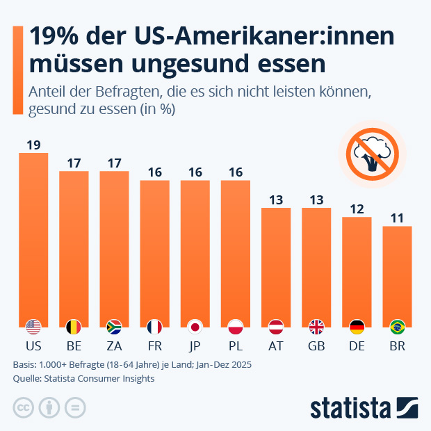 Wo ungesundes Essen zwangsläufig auf den Tisch kommt - Infografik