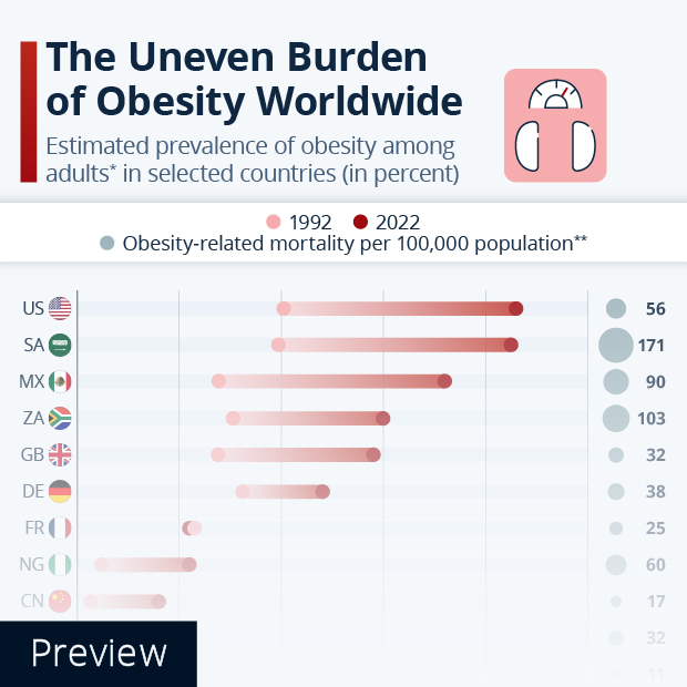 The Uneven Burden of Obesity Worldwide - Infographic