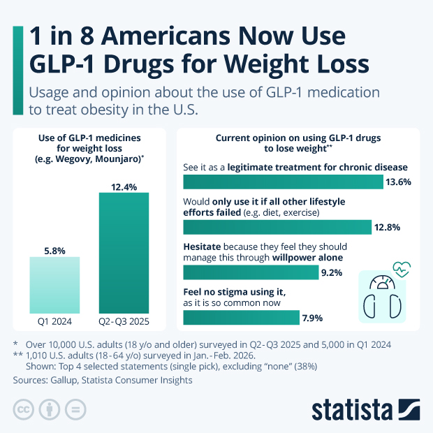 1 in 8 Americans Now Use GLP-1 Drugs for Weight Loss - Infographic