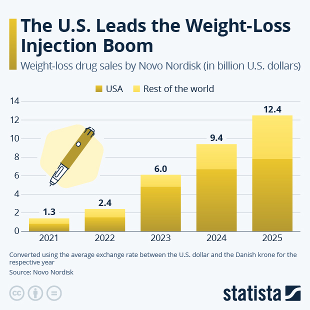 The U.S. Leads the Weight-Loss Injection Boom - Infographic