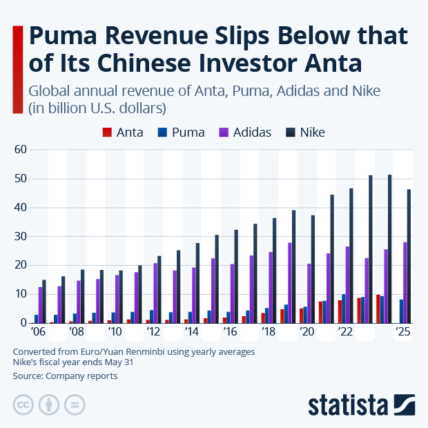 Puma Revenue Slips Below that of Its Chinese Investor Anta - Infographic