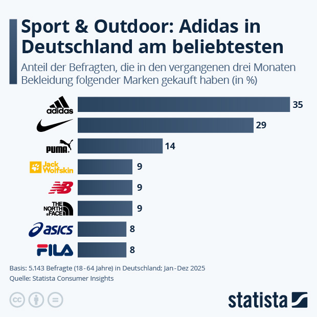 Welche Sport- und Outdoor-Hersteller sind am beliebtesten? - Infografik