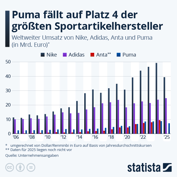 Welches sind die größten Sportartikelhersteller der Welt? - Infografik