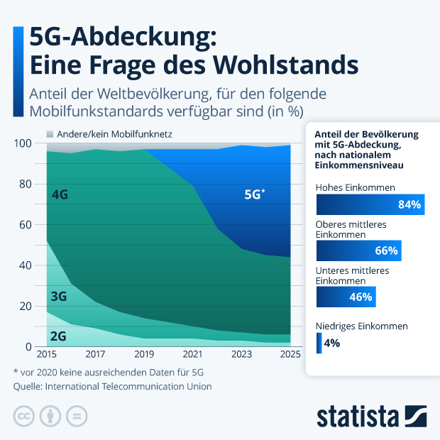 Wie verbreitet ist 5G? - Infografik