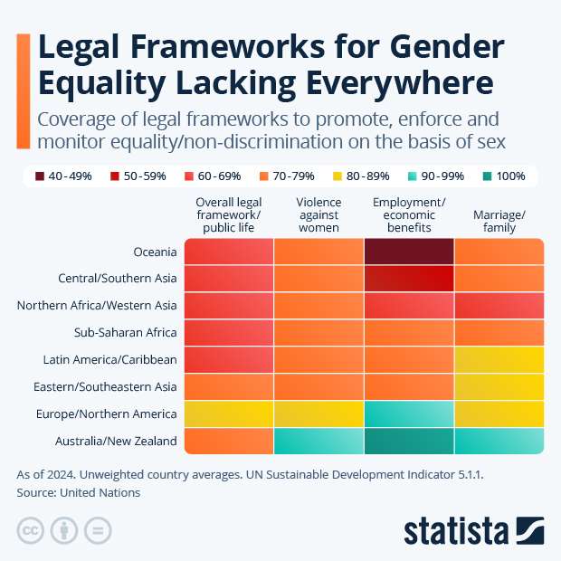 Legal Frameworks for Gender Equality Lacking Everywhere - Infographic