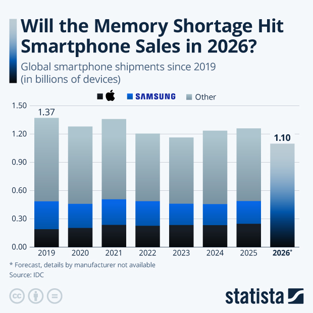 Will the Memory Shortage Hit Smartphone Sales in 2026? - Infographic