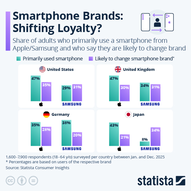 Smartphone Brands: Shifting Loyalty? - Infographic