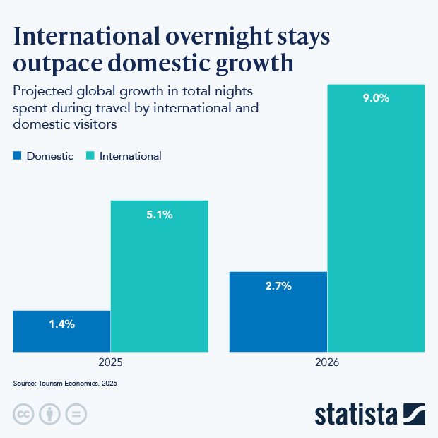 International Overnight Stays Outpace Domestic Growth - Infographic