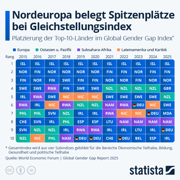 Welche Länder belegen Spitzenplätze beim Gleichstellungs-Index? - Infografik