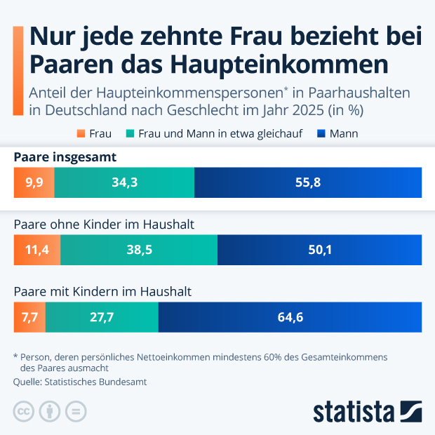 Wer bezieht bei Paaren das Haupteinkommen? - Infografik